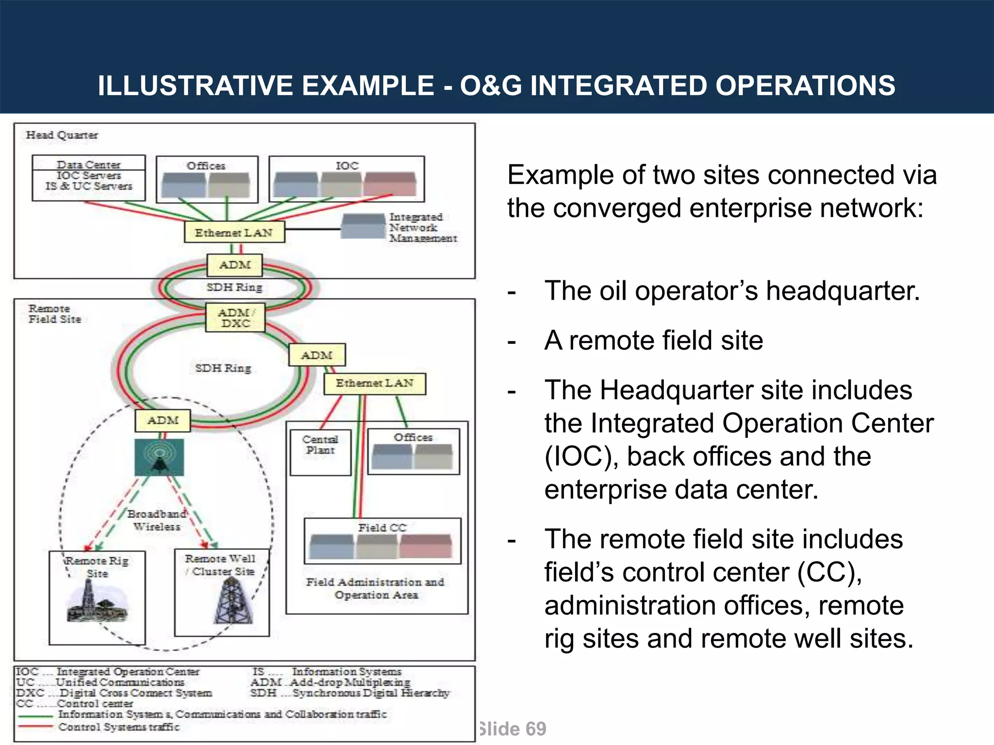 Designing Next Generation IACS System Architecture Across Large Scale Critical Infrastructure
Slide 69
ILLUSTRATIVE EXAMPLE - O&G INTEGRATED OPERATIONS
Example of two sites connected via
the converged enterprise network:
- The oil operator’s headquarter.
- A remote field site
- The Headquarter site includes
the Integrated Operation Center
(IOC), back offices and the
enterprise data center.
- The remote field site includes
field’s control center (CC),
administration offices, remote
rig sites and remote well sites.
 