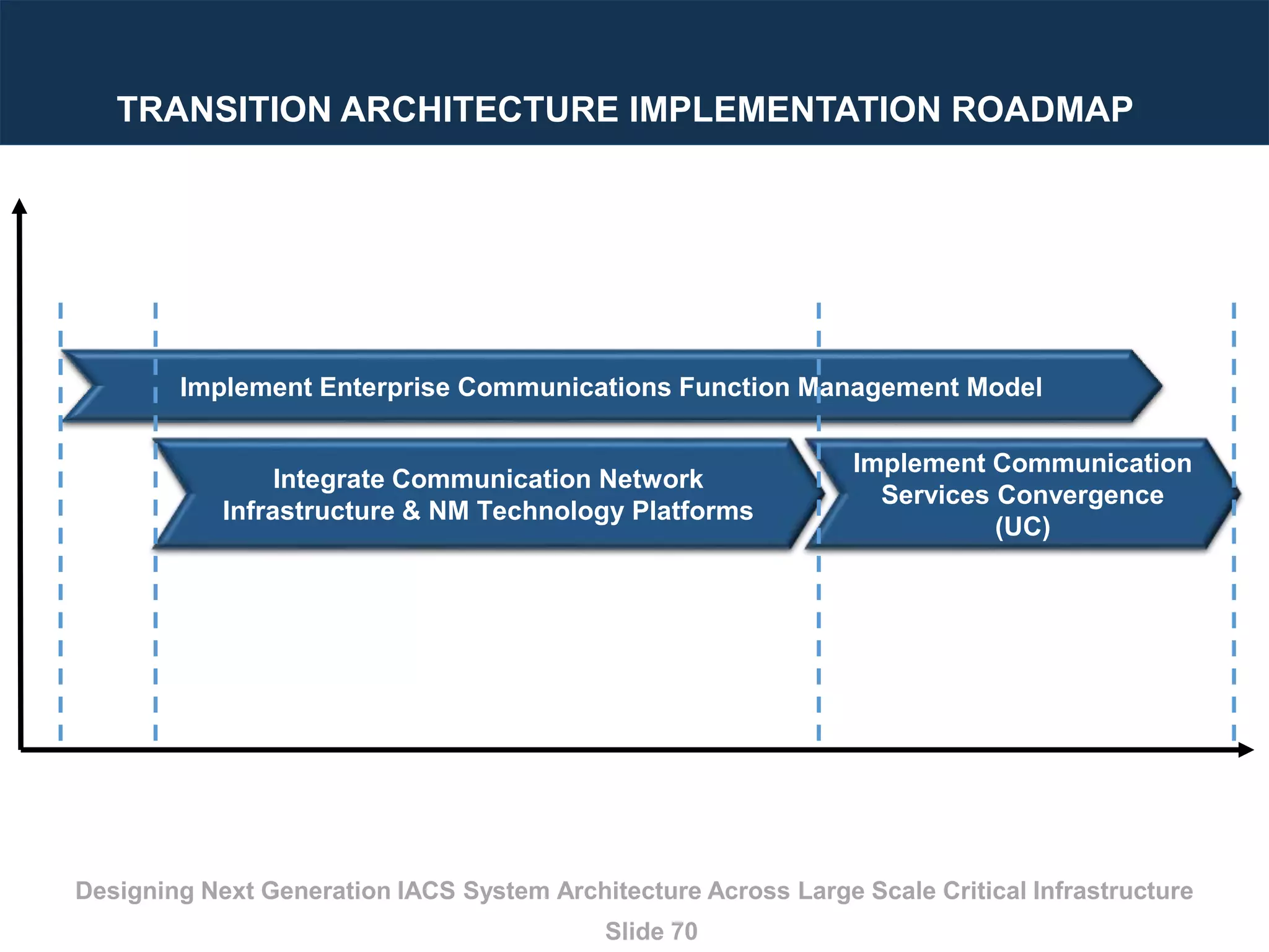 Designing Next Generation IACS System Architecture Across Large Scale Critical Infrastructure
Slide 70
TRANSITION ARCHITECTURE IMPLEMENTATION ROADMAP
Implement Enterprise Communications Function Management Model
Integrate Communication Network
Infrastructure & NM Technology Platforms
Implement Communication
Services Convergence
(UC)
 