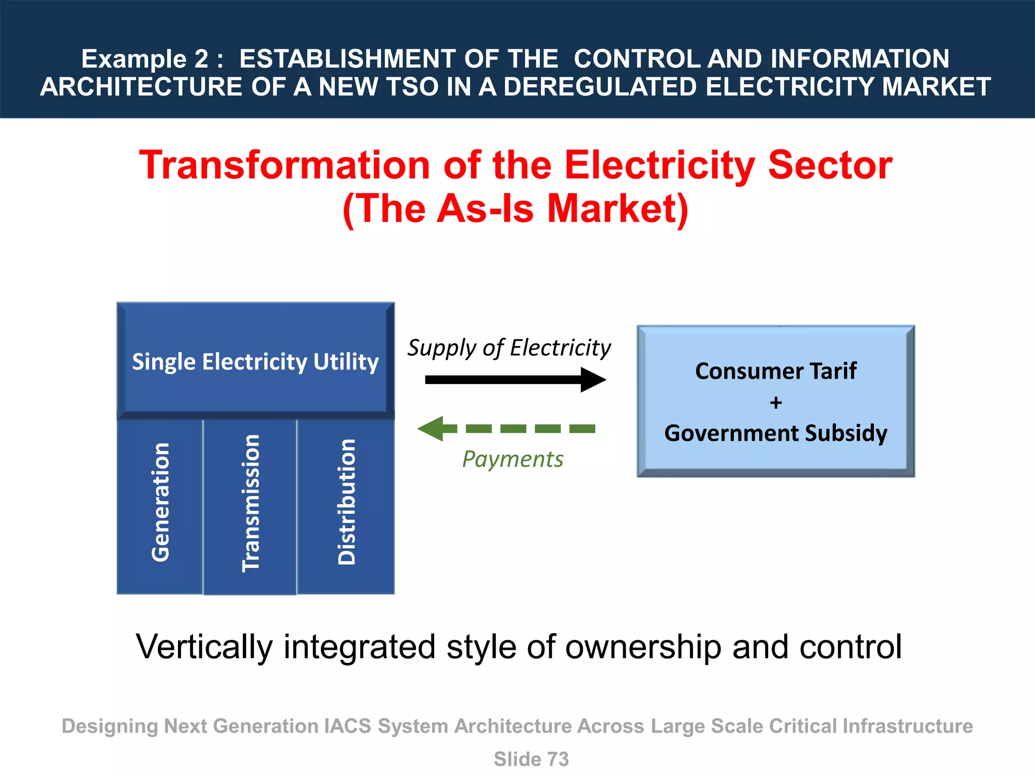 Designing Next Generation IACS System Architecture Across Large Scale Critical Infrastructure
Slide 73
Example 2 : ESTABLISHMENT OF THE CONTROL AND INFORMATION
ARCHITECTURE OF A NEW TSO IN A DEREGULATED ELECTRICITY MARKET
Transformation of the Electricity Sector
(The As-Is Market)
Generation
Transmission
Distribution
Single Electricity Utility Consumer Tarif
+
Government Subsidy
Supply of Electricity
Payments
Vertically integrated style of ownership and control
 