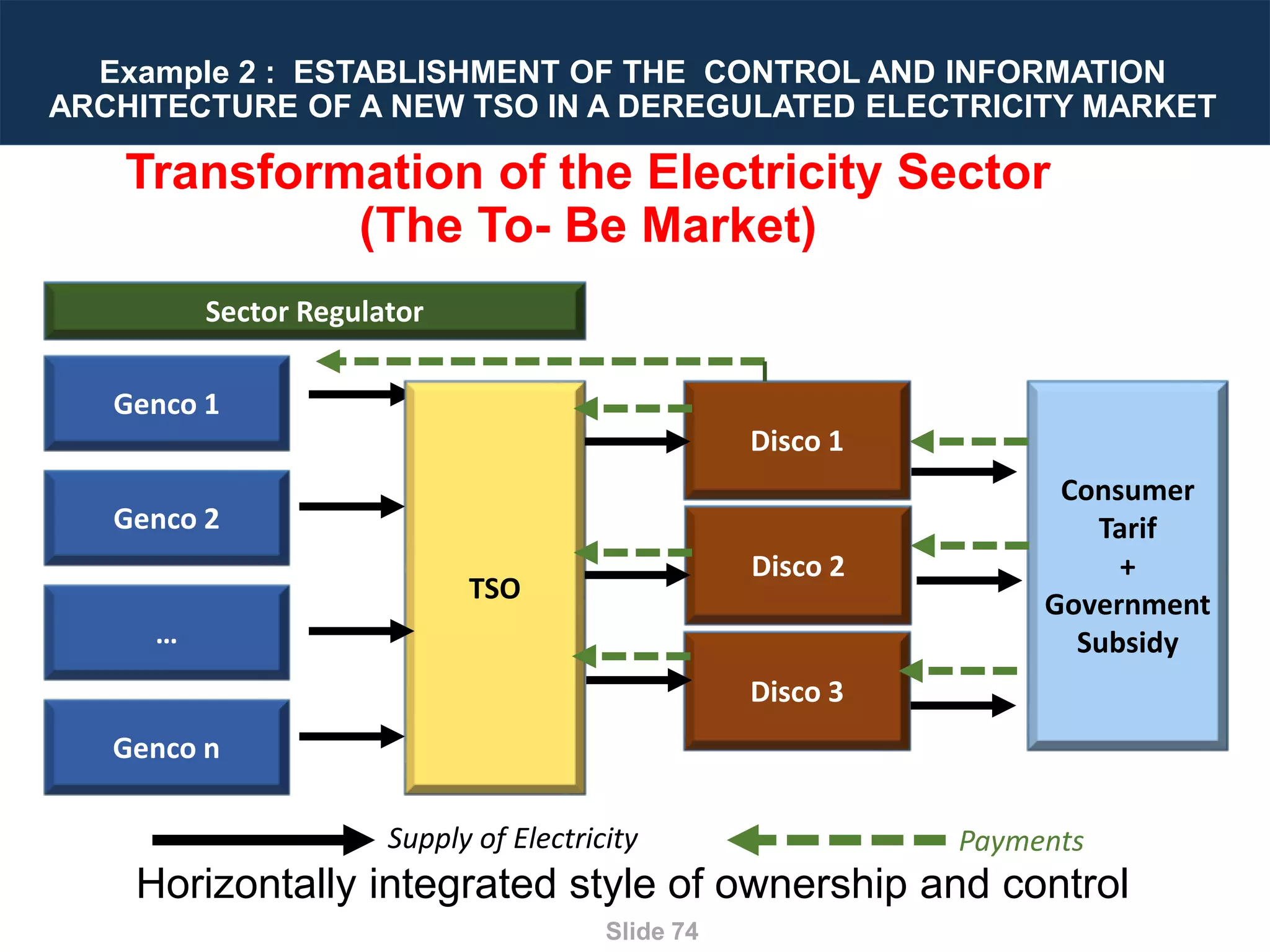Designing Next Generation IACS System Architecture Across Large Scale Critical Infrastructure
Slide 74
Example 2 : ESTABLISHMENT OF THE CONTROL AND INFORMATION
ARCHITECTURE OF A NEW TSO IN A DEREGULATED ELECTRICITY MARKET
Disco 1
Genco 1
Consumer
Tarif
+
Government
Subsidy
Horizontally integrated style of ownership and control
Transformation of the Electricity Sector
(The To- Be Market)
Genco 2
…
Genco n
TSO
Disco 2
Disco 3
Sector Regulator
Supply of Electricity Payments
 