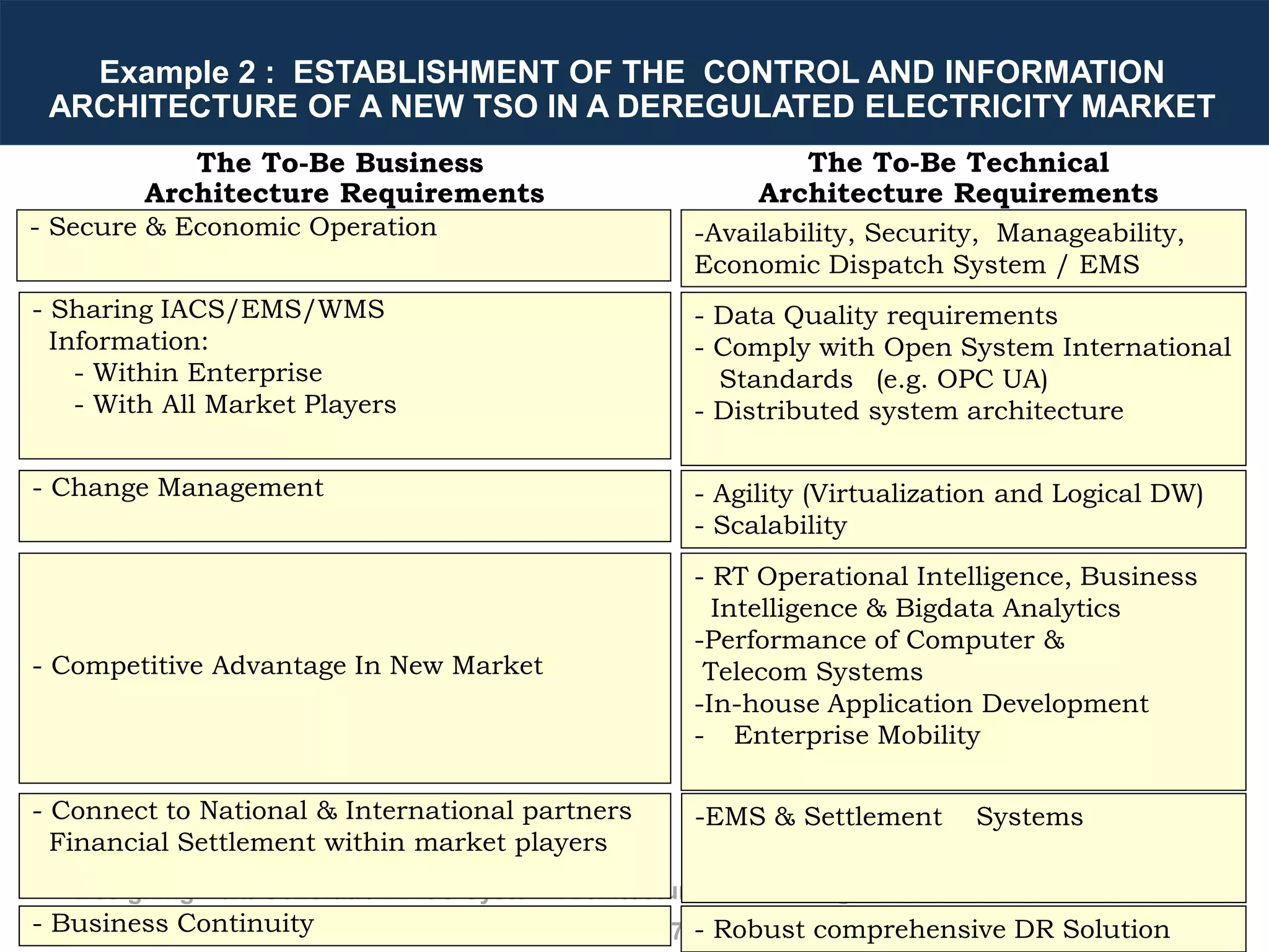 Designing Next Generation IACS System Architecture Across Large Scale Critical Infrastructure
Slide 75
The To-Be Business
Architecture Requirements
-Availability, Security, Manageability,
Economic Dispatch System / EMS
- Data Quality requirements
- Comply with Open System International
Standards (e.g. OPC UA)
- Distributed system architecture
- Agility (Virtualization and Logical DW)
- Scalability
- RT Operational Intelligence, Business
Intelligence & Bigdata Analytics
-Performance of Computer &
Telecom Systems
-In-house Application Development
- Enterprise Mobility
-EMS & Settlement Systems
- Robust comprehensive DR Solution
The To-Be Technical
Architecture Requirements
- Secure & Economic Operation
- Sharing IACS/EMS/WMS
Information:
- Within Enterprise
- With All Market Players
- Change Management
- Competitive Advantage In New Market
- Connect to National & International partners
Financial Settlement within market players
- Business Continuity
Example 2 : ESTABLISHMENT OF THE CONTROL AND INFORMATION
ARCHITECTURE OF A NEW TSO IN A DEREGULATED ELECTRICITY MARKET
 
