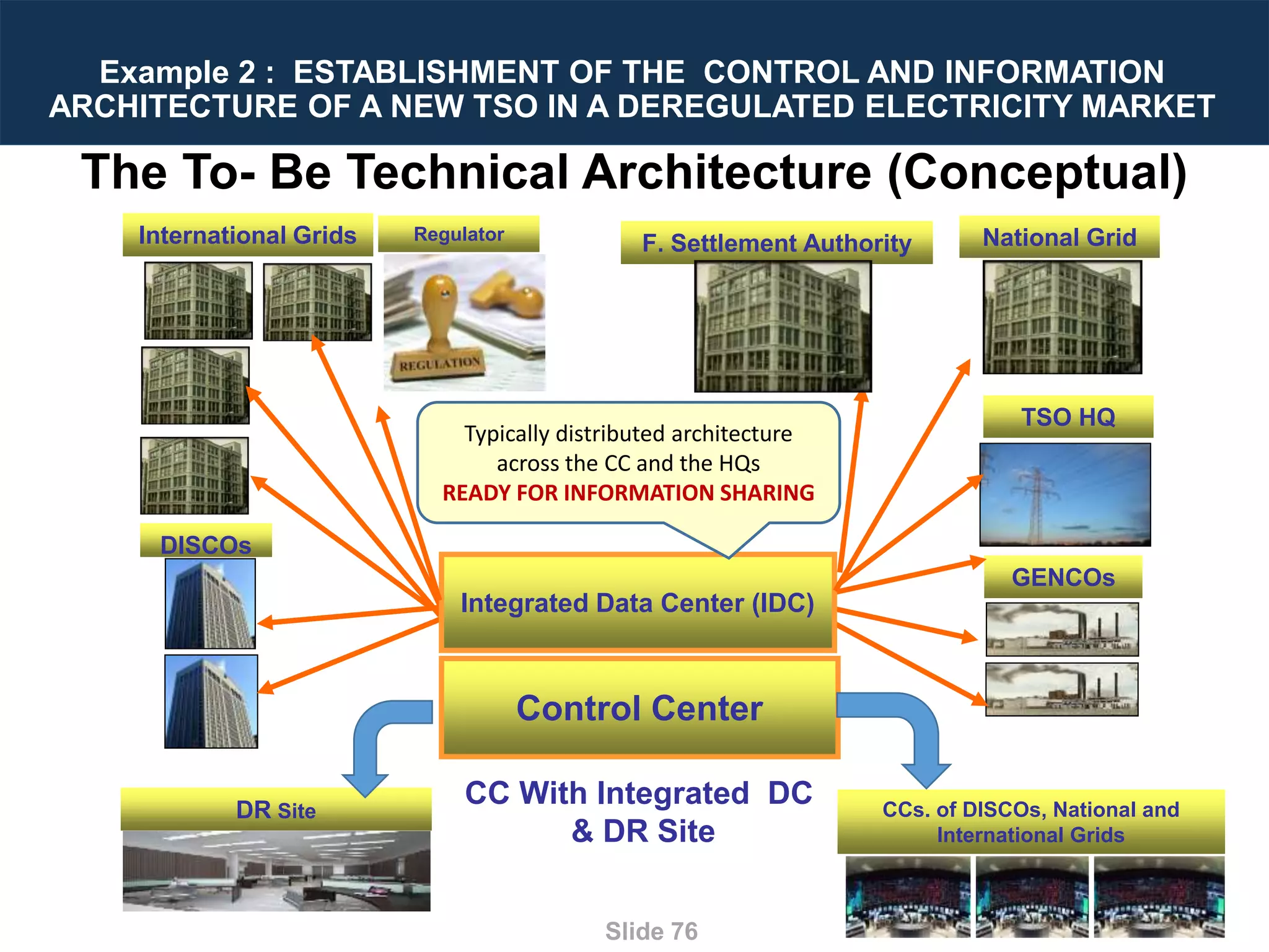 Designing Next Generation IACS System Architecture Across Large Scale Critical Infrastructure
Slide 76
The To- Be Technical Architecture (Conceptual)
CC With Integrated DC
& DR Site
GENCOs
TSO HQ
DISCOs
International Grids
Integrated Data Center (IDC)
Control Center
National GridF. Settlement AuthorityRegulator
Example 2 : ESTABLISHMENT OF THE CONTROL AND INFORMATION
ARCHITECTURE OF A NEW TSO IN A DEREGULATED ELECTRICITY MARKET
DR Site
Typically distributed architecture
across the CC and the HQs
READY FOR INFORMATION SHARING
CCs. of DISCOs, National and
International Grids
 