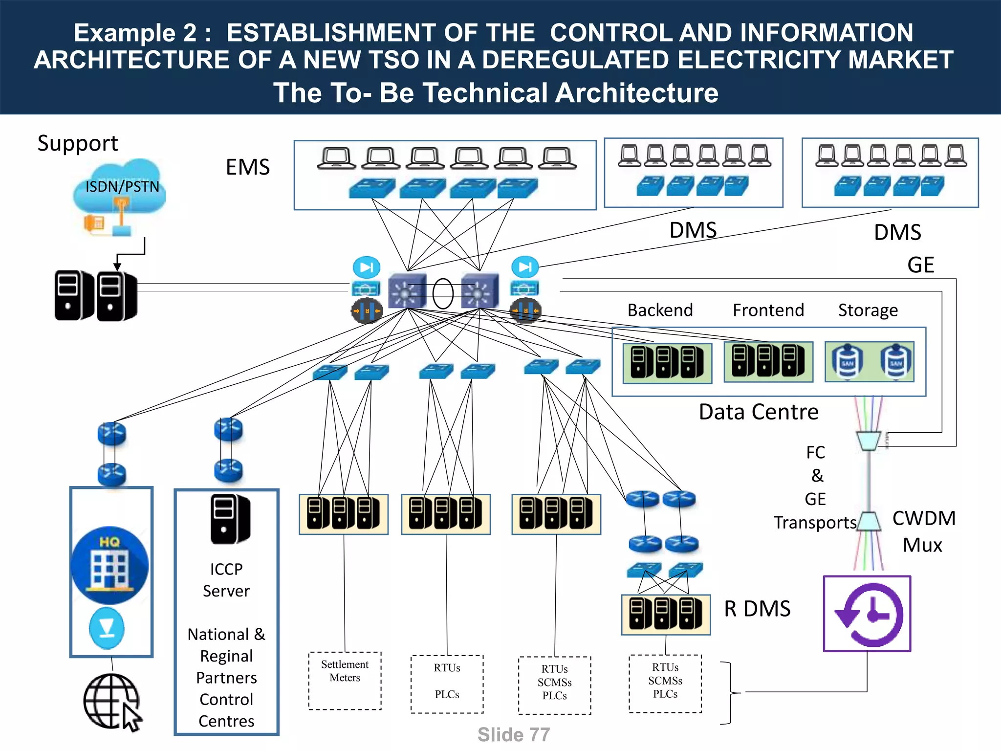 Designing Next Generation IACS System Architecture Across Large Scale Critical Infrastructure
Slide 77
The To- Be Technical Architecture
Example 2 : ESTABLISHMENT OF THE CONTROL AND INFORMATION
ARCHITECTURE OF A NEW TSO IN A DEREGULATED ELECTRICITY MARKET
Settlement
Meters
RTUs
PLCs
RTUs
SCMSs
PLCs
RTUs
SCMSs
PLCs
EMS
DMS DMS
R DMS
Support
ISDN/PSTN
CWDM
Mux
Backend Frontend Storage
GE
FC
&
GE
Transports
Data Centre
ICCP
Server
National &
Reginal
Partners
Control
Centres
 