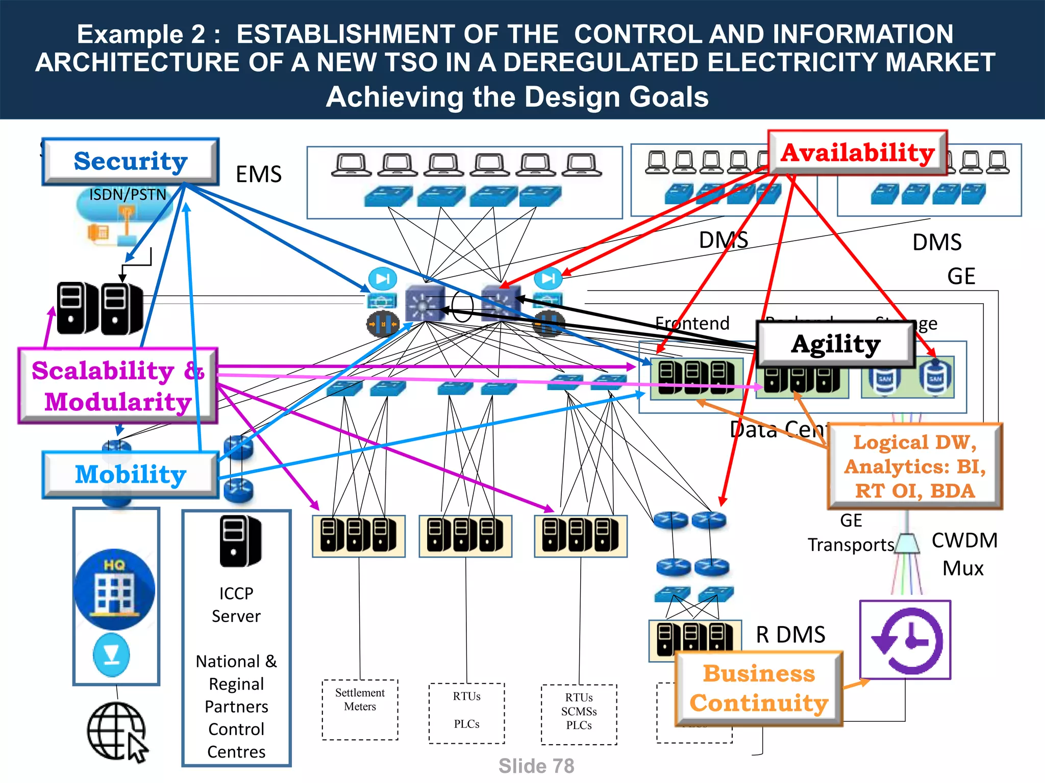 Designing Next Generation IACS System Architecture Across Large Scale Critical Infrastructure
Slide 78
Settlement
Meters
RTUs
PLCs
RTUs
SCMSs
PLCs
RTUs
SCMSs
PLCs
EMS
DMS DMS
R DMS
Support
ISDN/PSTN
CWDM
Mux
Frontend Backend Storage
GE
FC
&
GE
Transports
Data Centre
ICCP
Server
National &
Reginal
Partners
Control
Centres
AvailabilitySecurity
Scalability &
Modularity
Agility
Business
Continuity
Mobility
Example 2 : ESTABLISHMENT OF THE CONTROL AND INFORMATION
ARCHITECTURE OF A NEW TSO IN A DEREGULATED ELECTRICITY MARKET
Achieving the Design Goals
Logical DW,
Analytics: BI,
RT OI, BDA
 