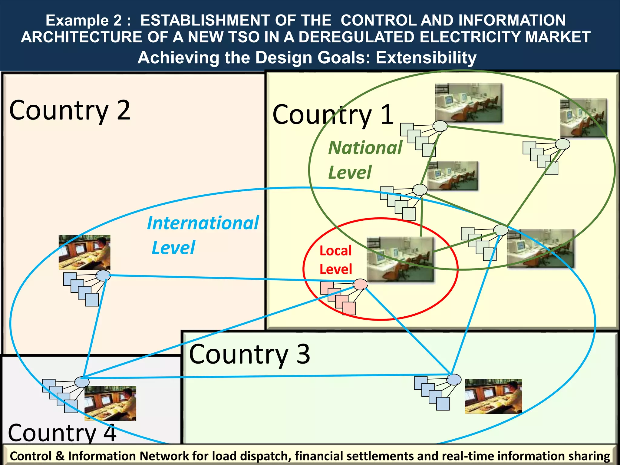 Designing Next Generation IACS System Architecture Across Large Scale Critical Infrastructure
Slide 79
Country 2 Country 1
Country 3
Country 4
Example 2 : ESTABLISHMENT OF THE CONTROL AND INFORMATION
ARCHITECTURE OF A NEW TSO IN A DEREGULATED ELECTRICITY MARKET
Achieving the Design Goals: Extensibility
Local
Level
International
Level
National
Level
Control & Information Network for load dispatch, financial settlements and real-time information sharing
 