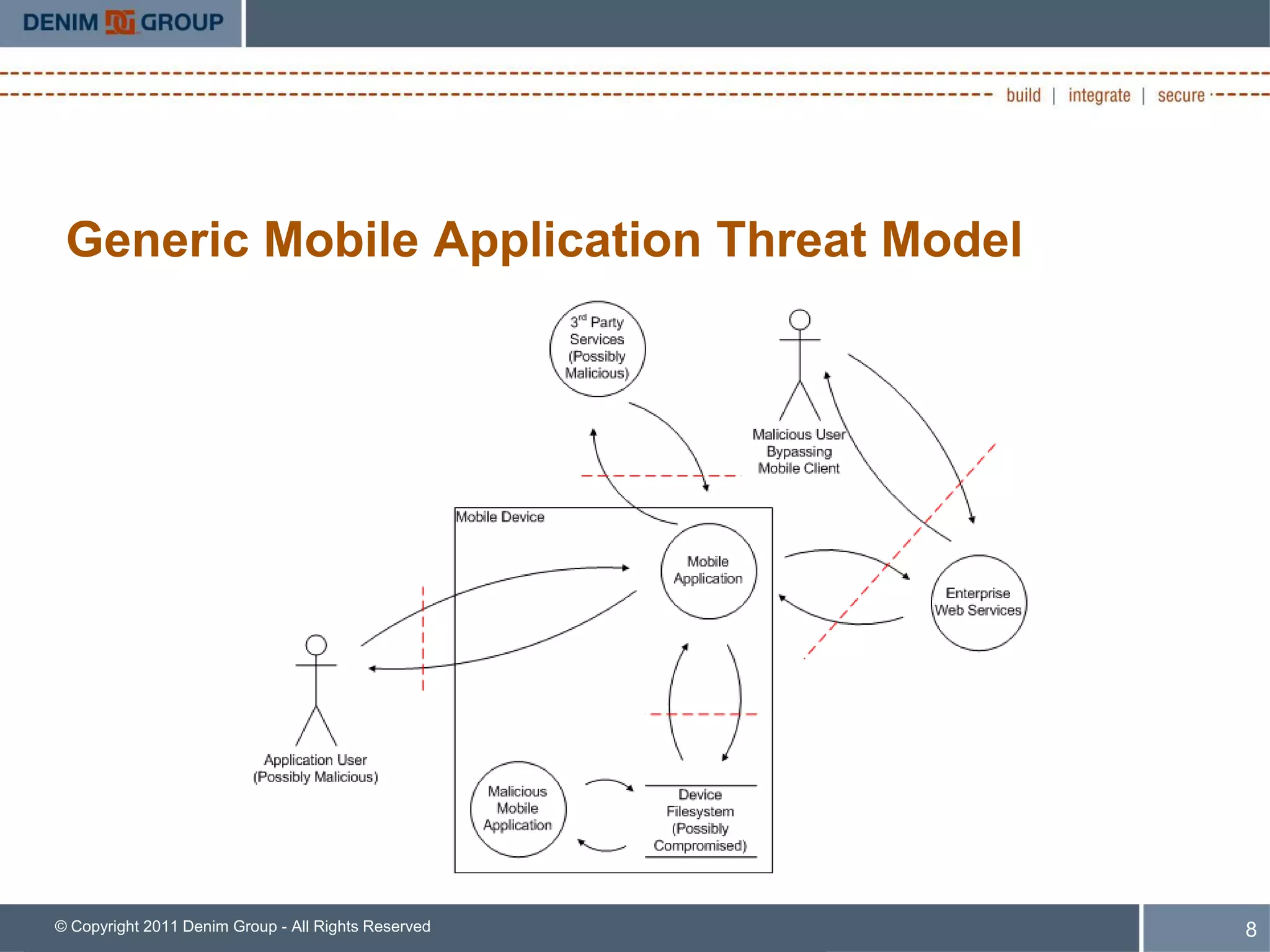 Generic Mobile Application Threat Model




© Copyright 2011 Denim Group - All Rights Reserved   8
 