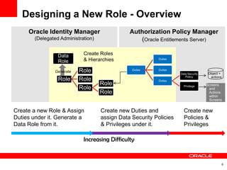 Designing a New Role - Overview
     Oracle Identity Manager                    Authorization Policy Manager
        (Dele...