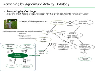  Reasoning by Ontology
Reasoning by Agriculture Activity Ontology
Activity for
biotic control
Activity for
suppression of...