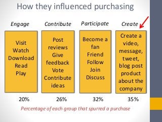 How they influenced purchasing
Create a
video,
message,
tweet,
blog post
product
about the
company
Become a
fan
Friend
Fol...