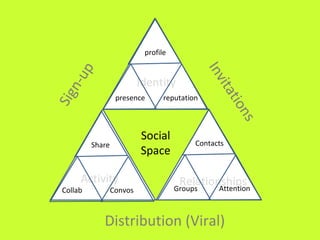 Identity Activity Relationships Social Space profile reputation presence Share Convos Collab Contacts Attention Groups Sig...