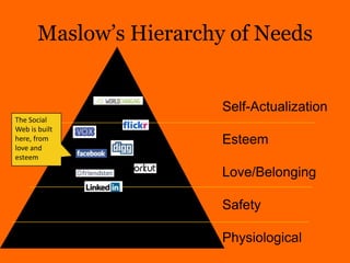 Maslow’s Hierarchy of Needs<br />Self-Actualization<br />Esteem<br />Love/Belonging<br />Safety<br />Physiological<br />Th...