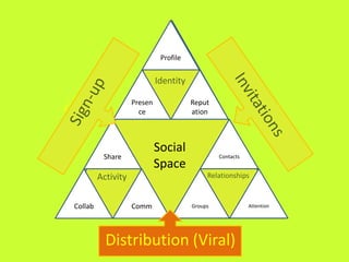 What are Social Objects?<br />Social objects can be ideas, people, or physical objects.<br />Social objects influence soci...