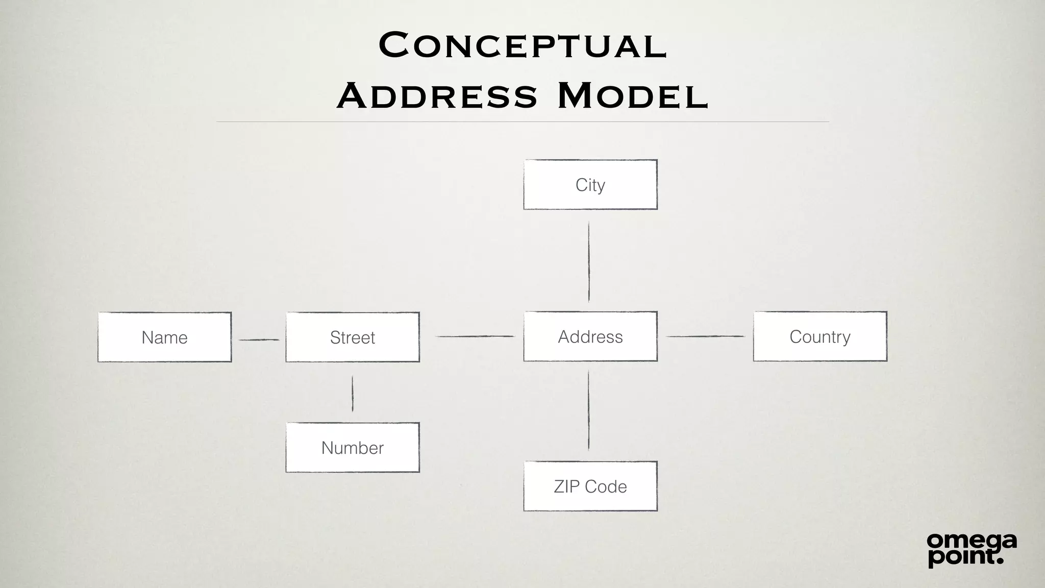 Conceptual
Address Model
Address
City
StreetName
Number
Country
ZIP Code
 