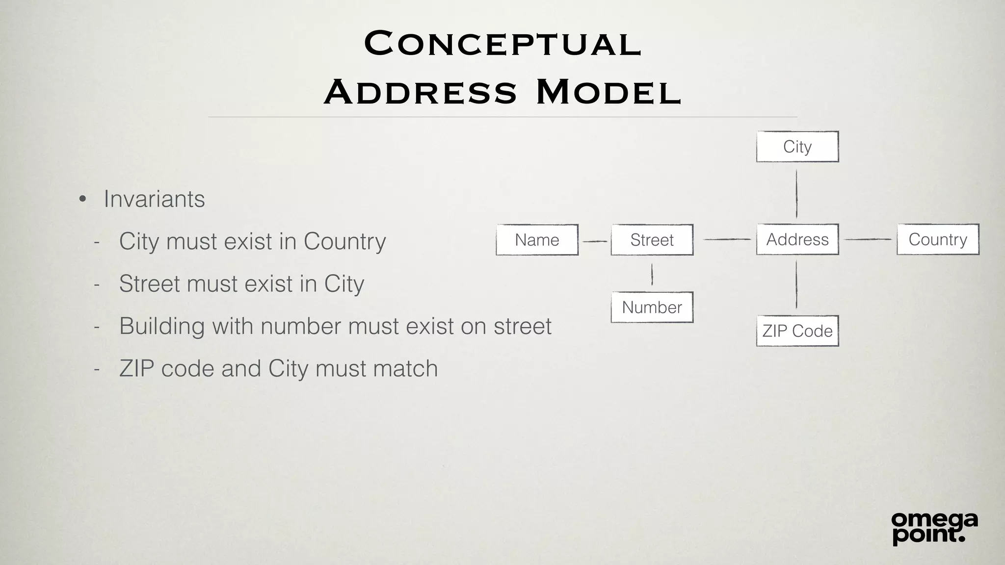 Conceptual
Address Model
Address
City
StreetName
Number
Country
ZIP Code
• Invariants
- City must exist in Country
- Street must exist in City
- Building with number must exist on street
- ZIP code and City must match
 
