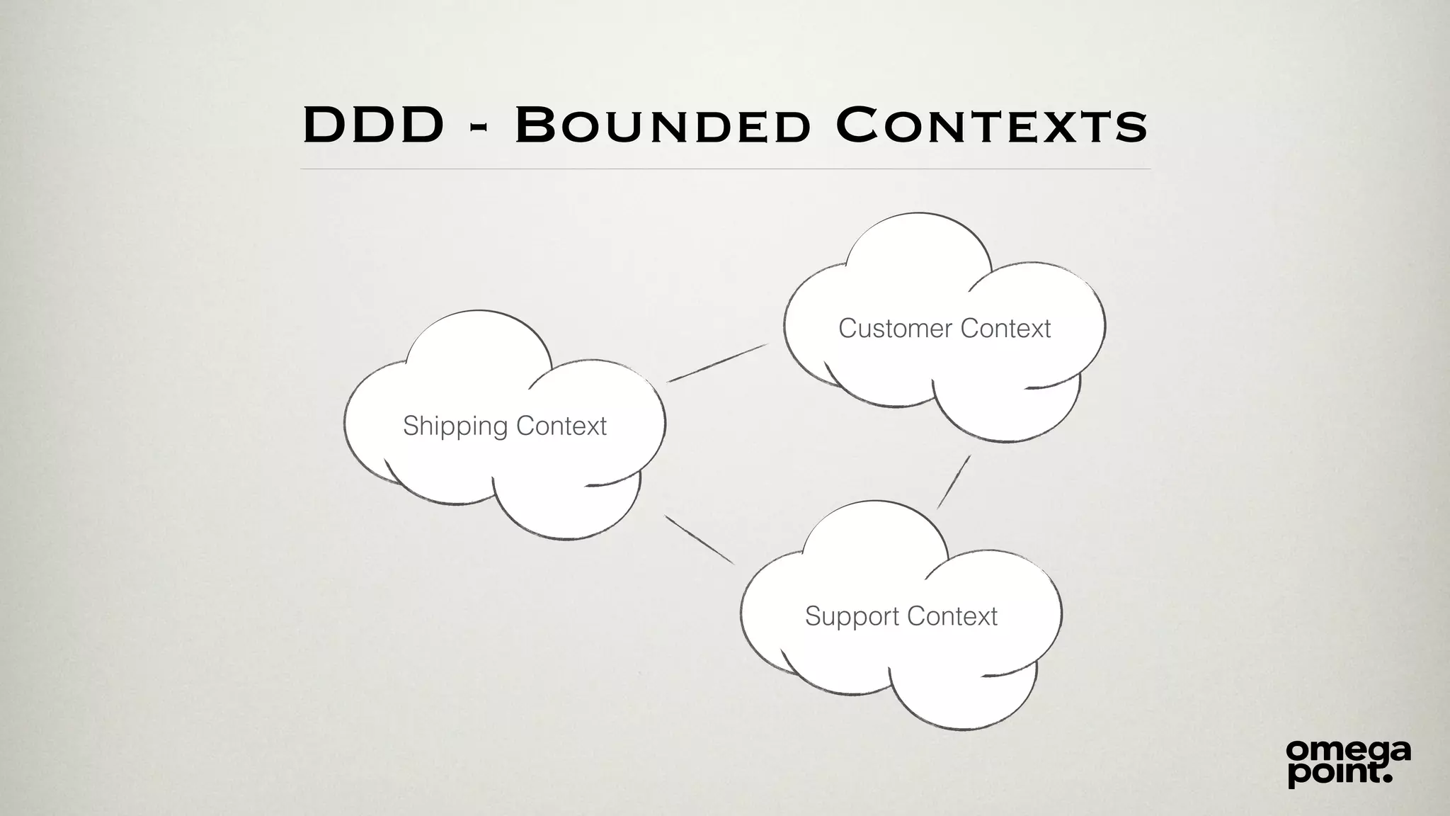 DDD - Bounded Contexts
Shipping Context
Customer Context
Support Context
 