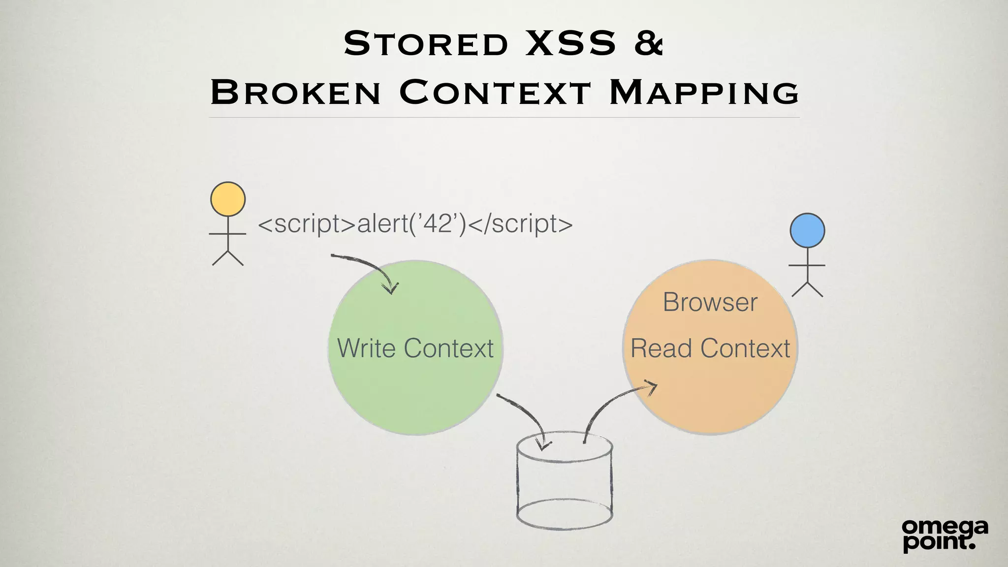 Stored XSS &
Broken Context Mapping
<script>alert(’42’)</script>
Write Context Read Context
Browser
 