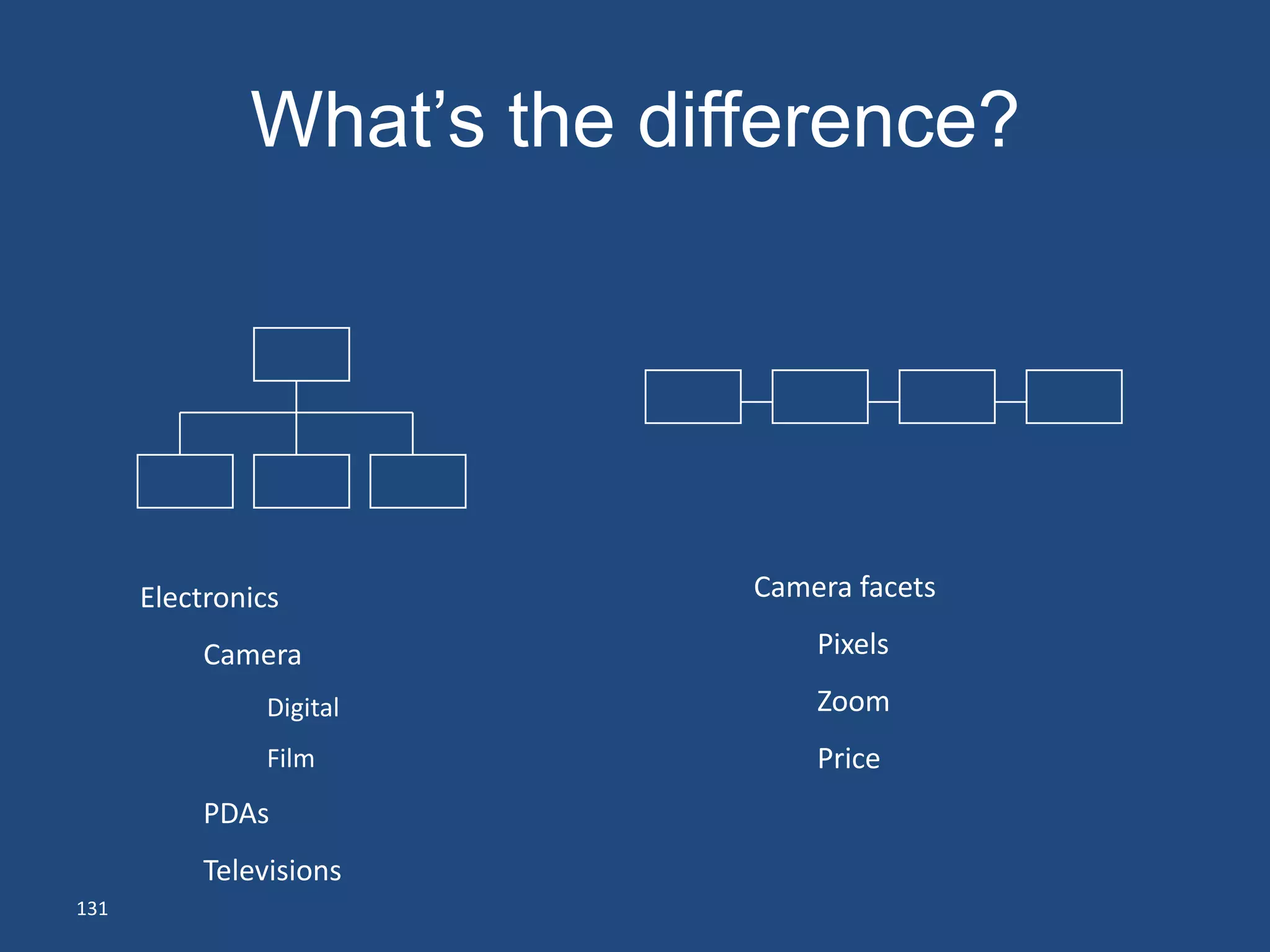 What’s the difference?




      Electronics           Camera facets

           Camera               Pixels
                Digital         Zoom
                Film            Price
           PDAs
           Televisions
131
 