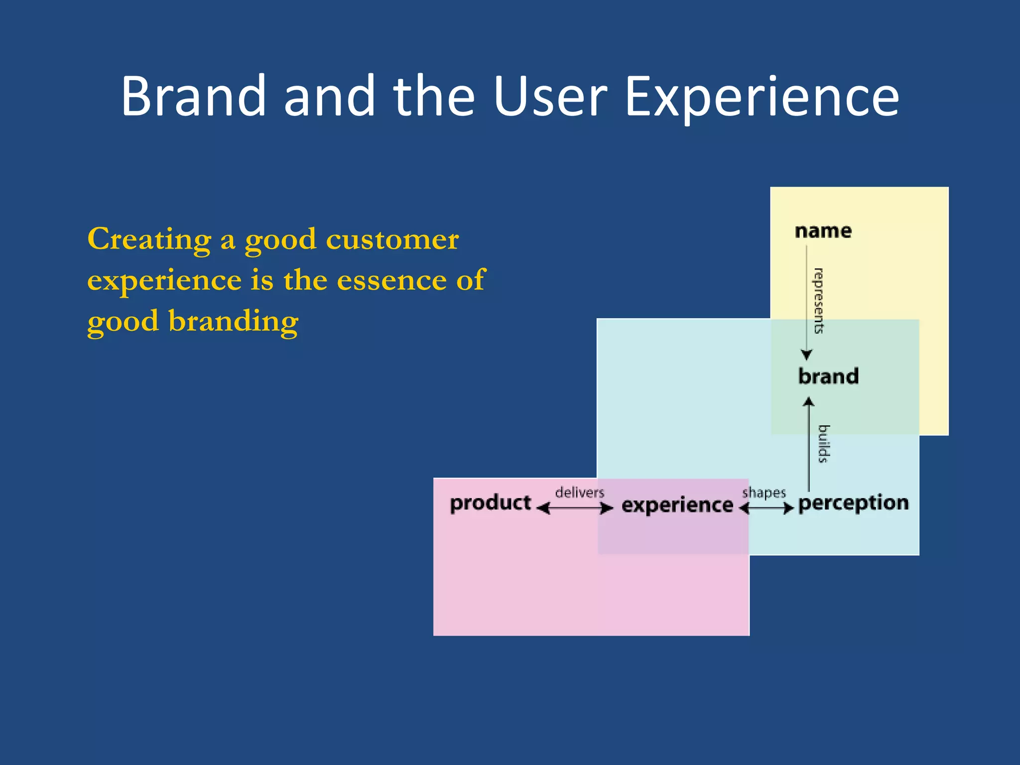 Brand and the User Experience

  Creating a good customer
  experience is the essence of
  good branding




Hugh Dubberly’s Model of Brand
 