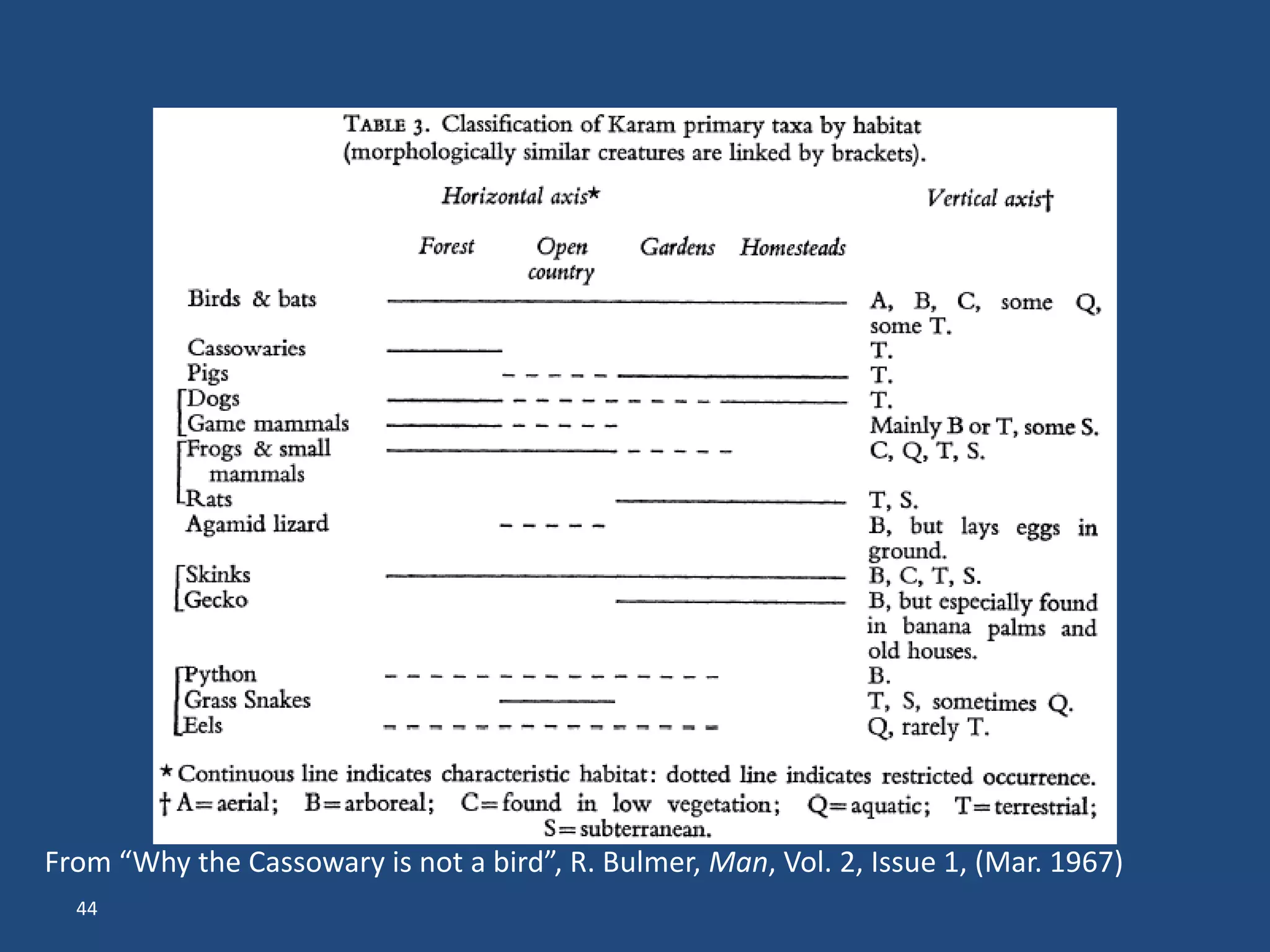 From “Why the Cassowary is not a bird”, R. Bulmer, Man, Vol. 2, Issue 1, (Mar. 1967)
  44
 