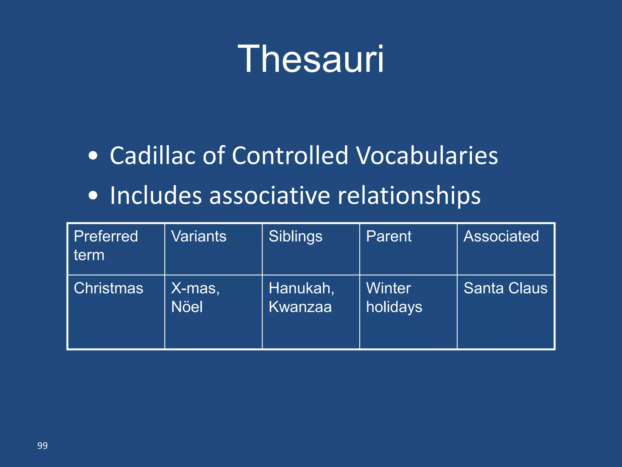 Thesauri

      • Cadillac of Controlled Vocabularies
      • Includes associative relationships
     Preferred   Variants    Siblings   Parent     Associated
     term

     Christmas   X-mas,      Hanukah,   Winter     Santa Claus
                 Nöel        Kwanzaa    holidays




99
 