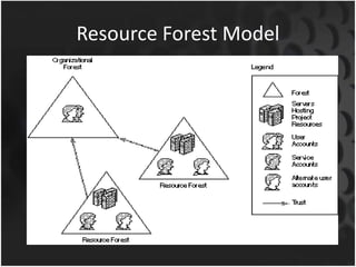 Resource Forest Model
 
