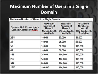Maximum Number of Users in a Single
Domain
 