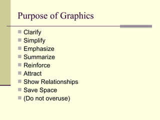 Purpose of Graphics Clarify Simplify Emphasize Summarize Reinforce Attract Show Relationships Save Space (Do not overuse) 