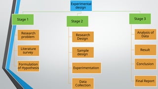 Experimental
design
Stage 1
Research
problem
Literature
survey
Formulation
of Hypothesis
Stage 2
Research
Design
Sample
design
Experimentation
Data
Collection
Stage 3
Analysis of
Data
Result
Conclusion
Final Report
 