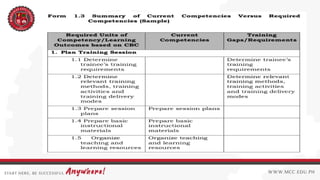 Designing Training Program for Competency Based Training | PPTX