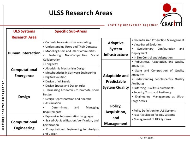 Designing Ultra Large Scale Systems List