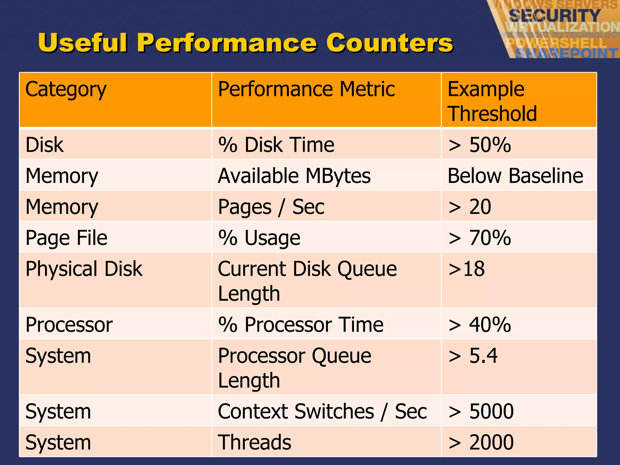 Useful Performance Counters Category Performance Metric Example Threshold Disk % Disk Time > 50% Memory Available MBytes Below Baseline Memory Pages / Sec > 20  Page File % Usage > 70% Physical Disk Current Disk Queue Length >18 Processor % Processor Time > 40% System Processor Queue Length > 5.4 System Context Switches / Sec > 5000 System Threads > 2000 