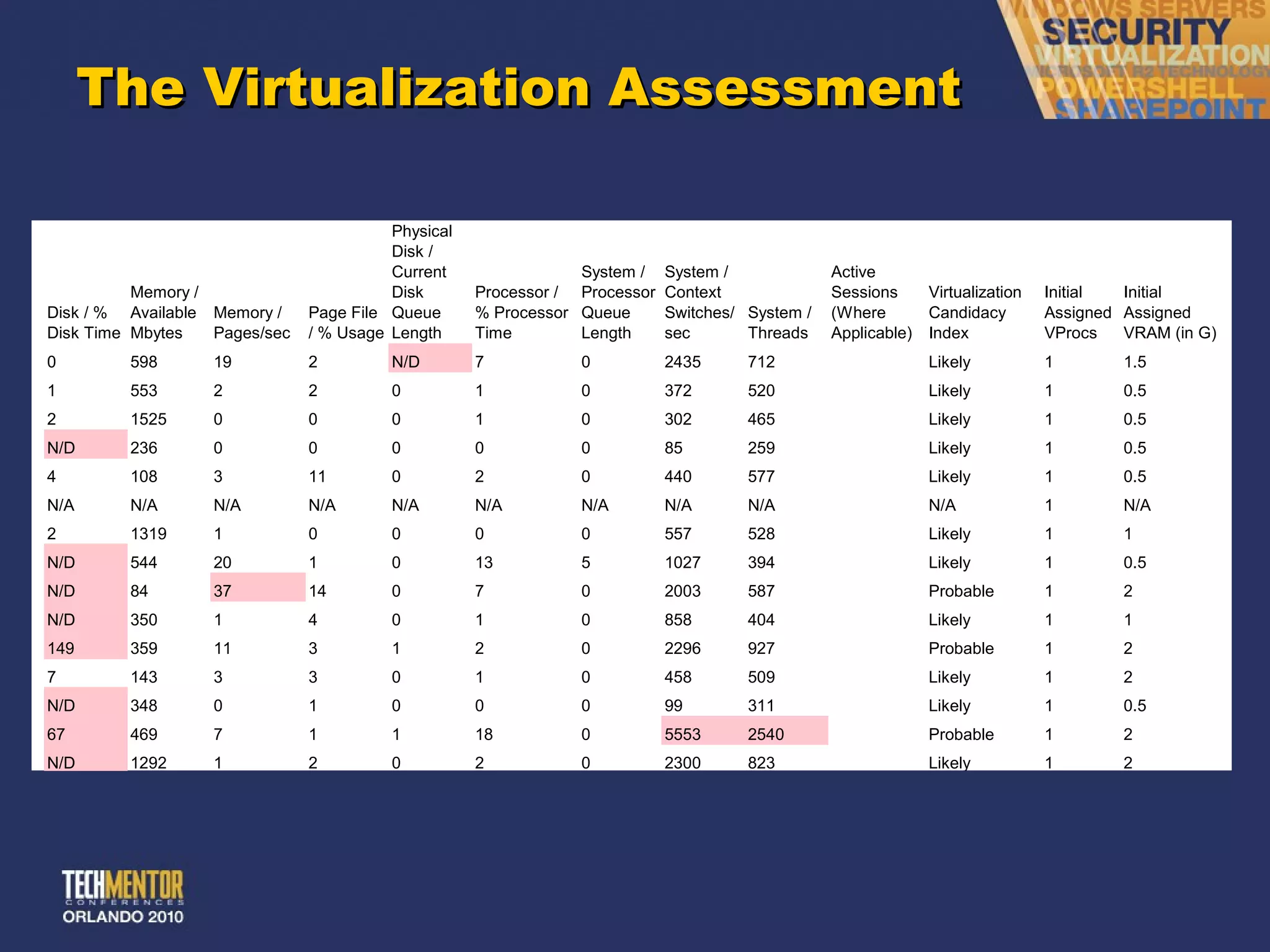 The Virtualization Assessment 
