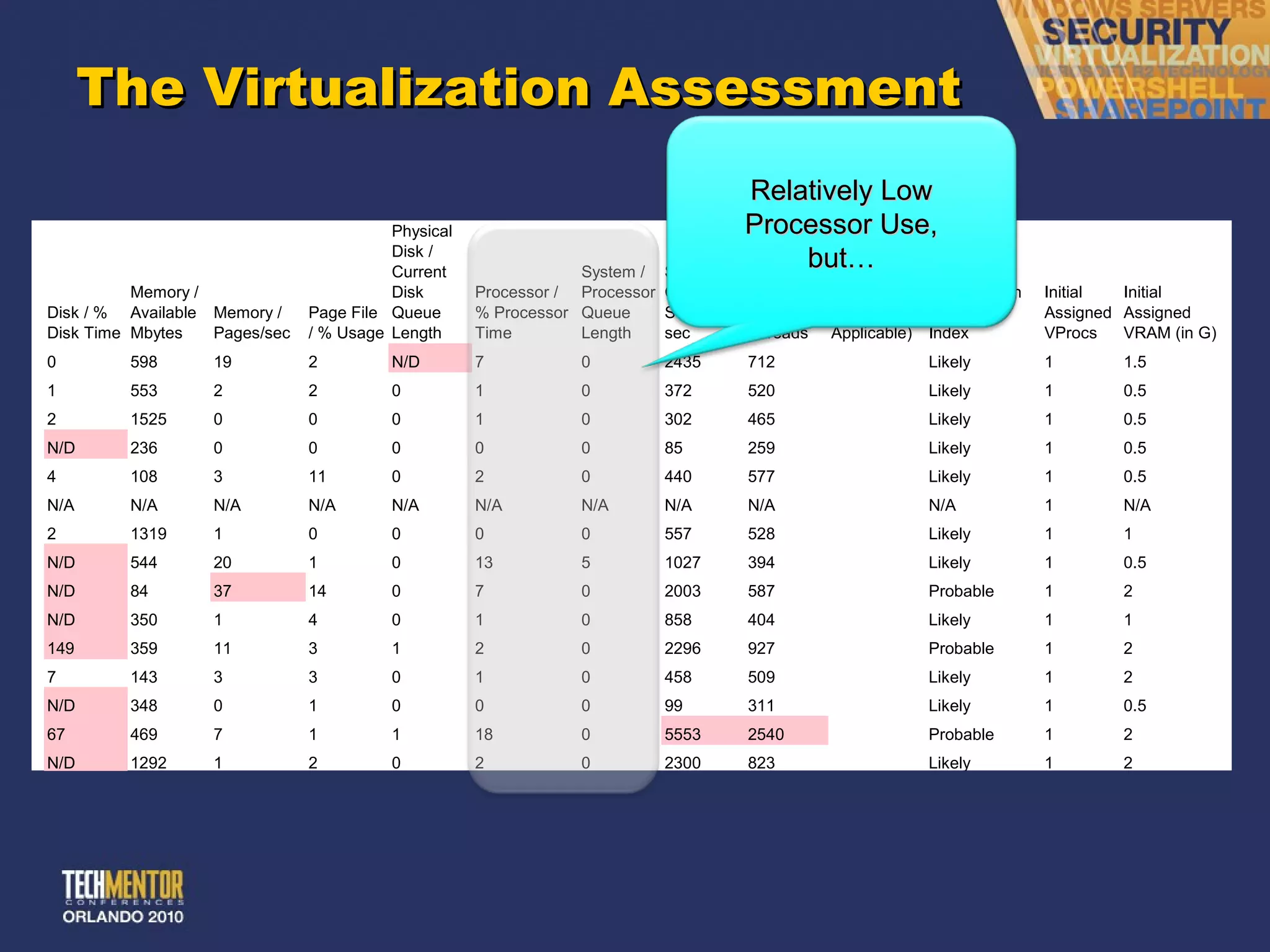 The Virtualization Assessment Relatively Low Processor Use, but… 