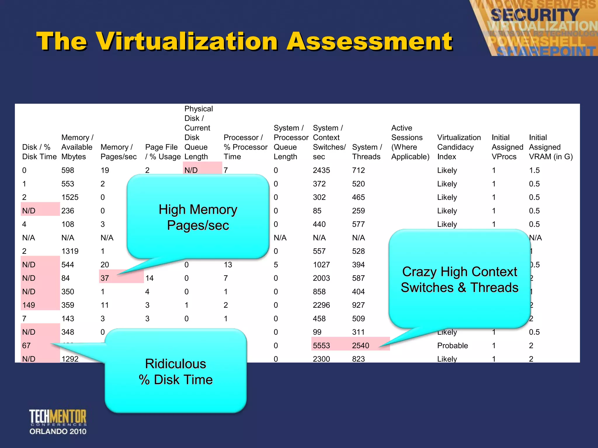 The Virtualization Assessment High Memory Pages/sec Ridiculous % Disk Time Crazy High Context Switches & Threads 