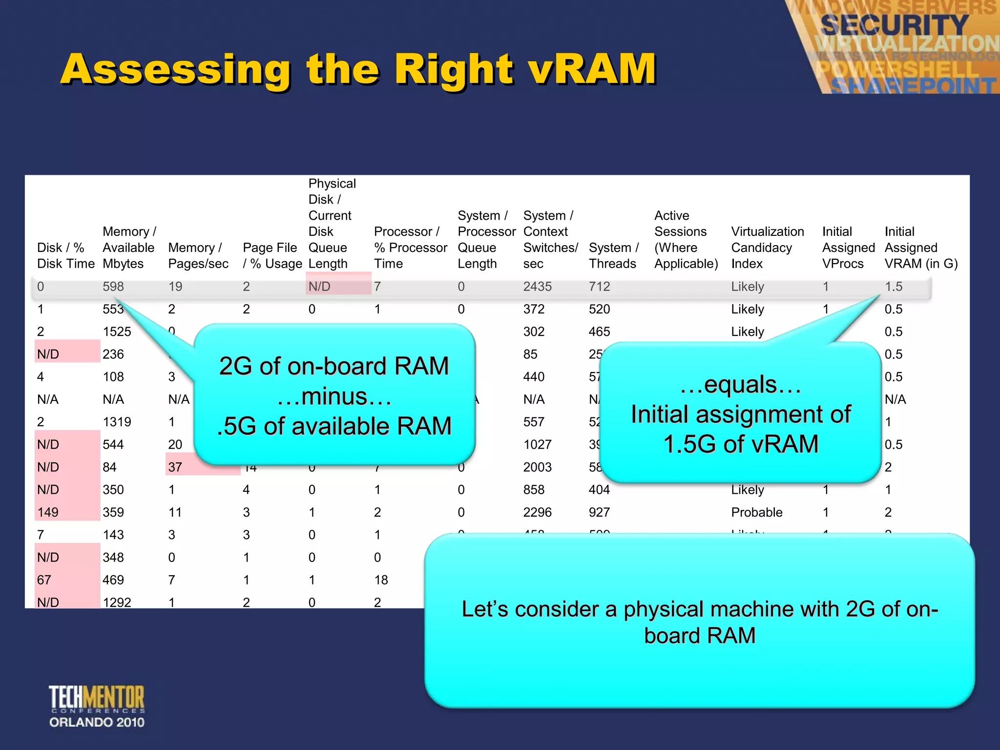 Assessing the Right vRAM 2G of on-board RAM … minus… .5G of available RAM Let ’s consider a physical machine with 2G of on-board RAM … equals… Initial assignment of 1.5G of vRAM 