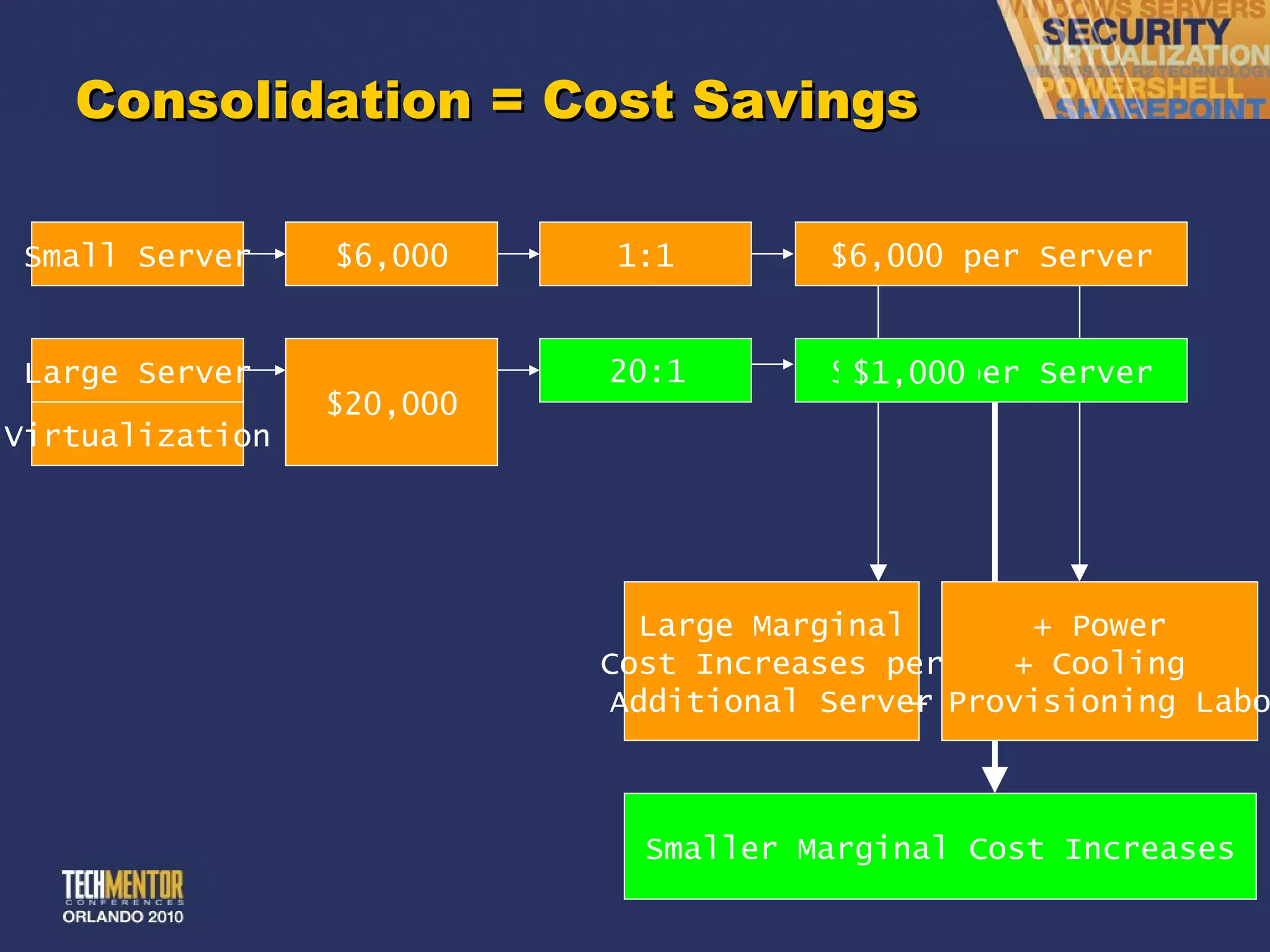 Consolidation = Cost Savings 8:1 15:1 20:1 Small Server $6,000 1:1 $6,000 per Server Large Server $15,000 Virtualization $5,000 $20,000 Large Marginal Cost Increases per Additional Server $2,500 per Server Smaller Marginal Cost Increases + Power + Cooling + Provisioning Labor $1,333 $1,000 