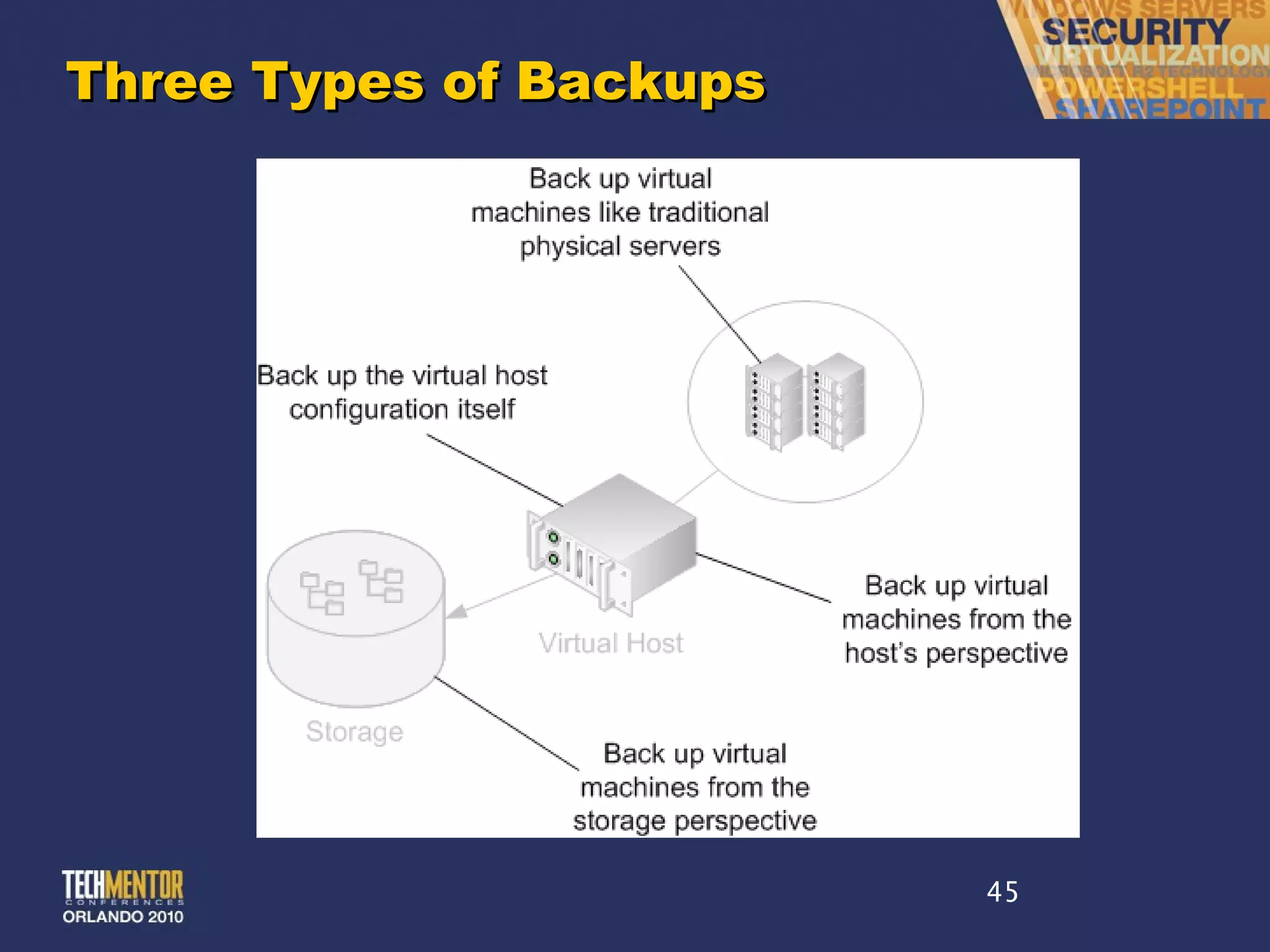 Three Types of Backups 