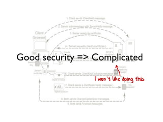 Good security => Complicated
I won’t like doing this
 