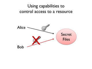 Using capabilities to
control access to a resource
Secret
Files
Alice
Bob
X
 