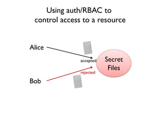 Using auth/RBAC to
control access to a resource
Secret
Files
Alice
Bob
rejected
accepted
 