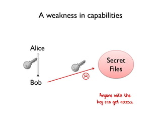 A weakness in capabilities
Secret
Files
Alice
Bob

Anyone with the
key can get access.
 