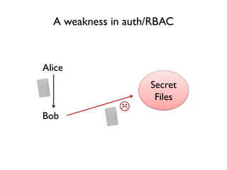 A weakness in auth/RBAC
Secret
Files
Alice
Bob

 