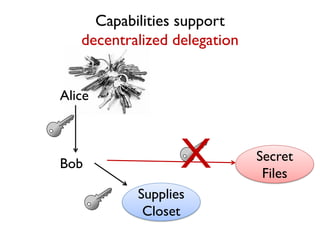Supplies
Closet
Alice
Bob
Secret
Files
X
Capabilities support
decentralized delegation
 