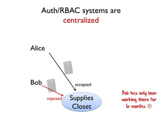 Supplies
Closet
Auth/RBAC systems are
centralized
Alice
Bob accepted
rejected
Bob has only been
working there for
6 months 
 