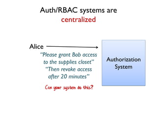 Auth/RBAC systems are
centralized
Alice
“Please grant Bob access
to the supplies closet”
“Then revoke access
after 20 minutes”
Authorization
System
Can your system do this?
 