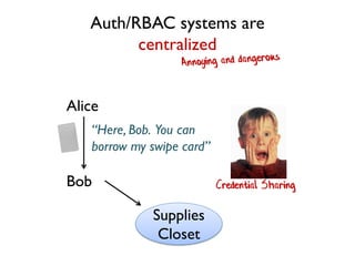 Supplies
Closet
Auth/RBAC systems are
centralized
Alice
Bob
“Here, Bob. You can
borrow my swipe card”
Credential Sharing
 