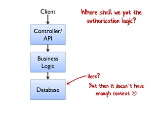Controller/
API
Business
Logic
Database
Client Where shall we put the
authorization logic?
But then it doesn’t have
enough context 
 