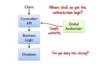 Controller/
API
Business
Logic
Database
Client Where shall we put the
authorization logic?
Global
Authorizer
Are you doing this already?
 
