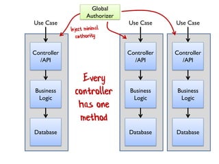 Controller
/API
Business
Logic
Database
Use Case
Controller
/API
Business
Logic
Database
Use Case
Controller
/API
Business
Logic
Database
Use Case
Global
Authorizer
Every
controller
has one
method
 