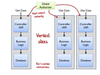Controller
/API
Business
Logic
Database
Use Case
Controller
/API
Business
Logic
Database
Use Case
Controller
/API
Business
Logic
Database
Use Case
Global
Authorizer
Vertical
slices
Don’t mention
microservices
 